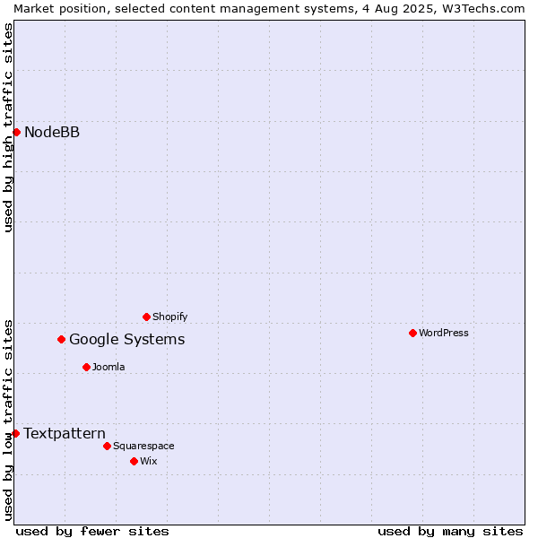 Market position of Google Systems vs. NodeBB vs. Textpattern