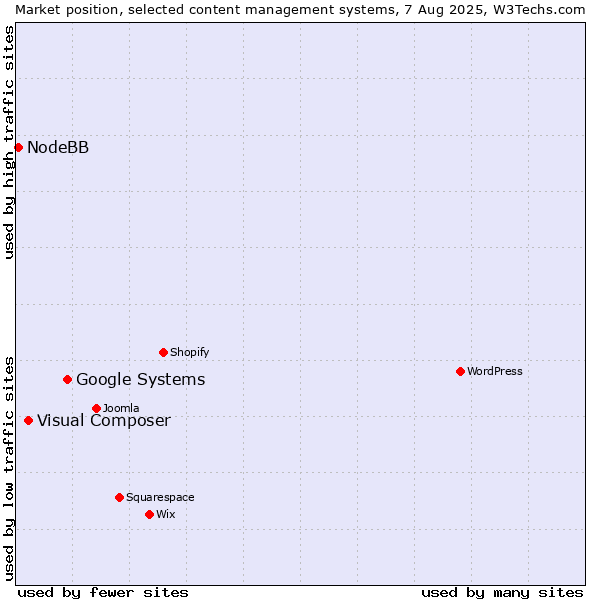 Market position of Google Systems vs. Visual Composer vs. NodeBB