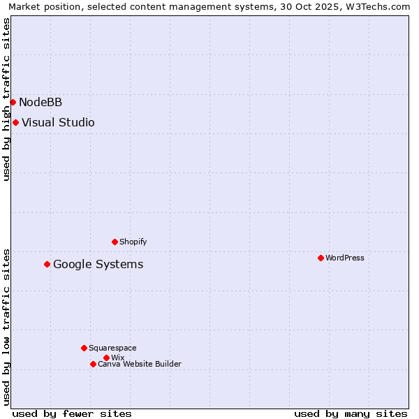 Market position of Google Systems vs. Visual Studio vs. NodeBB