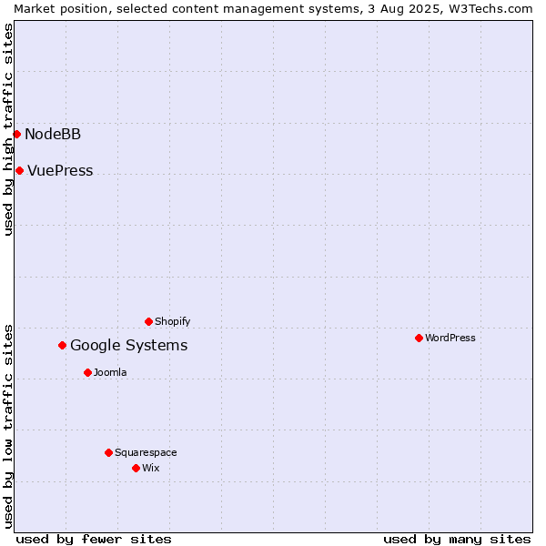 Market position of Google Systems vs. VuePress vs. NodeBB