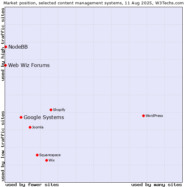 Market position of Google Systems vs. NodeBB vs. Web Wiz Forums