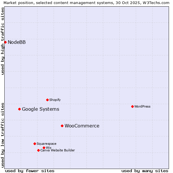 Market position of WooCommerce vs. Google Systems vs. NodeBB