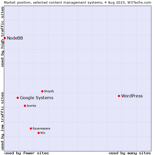 Market position of WordPress vs. Google Systems vs. NodeBB