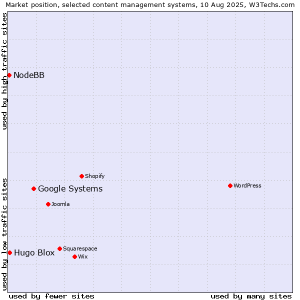Market position of Google Systems vs. Hugo Blox vs. NodeBB