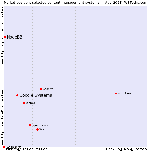 Market position of Google Systems vs. NodeBB vs. Yo!Kart