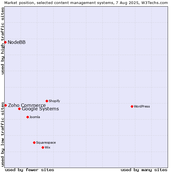 Market position of Google Systems vs. Zoho Commerce vs. NodeBB