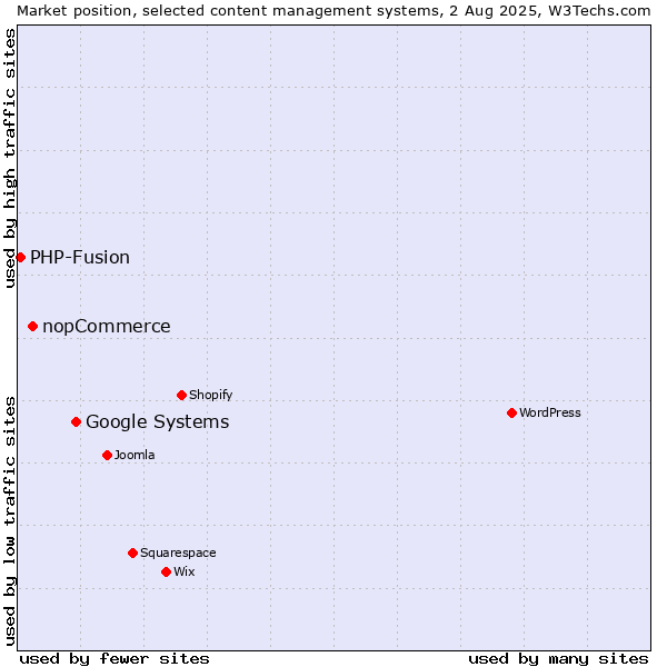 Market position of Google Systems vs. nopCommerce vs. PHP-Fusion