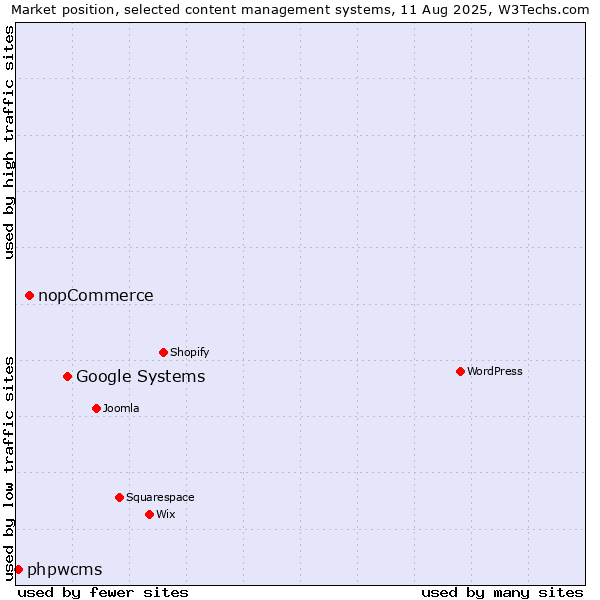 Market position of Google Systems vs. nopCommerce vs. phpwcms