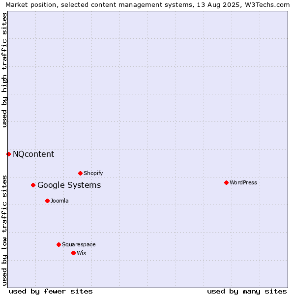 Market position of Google Systems vs. NQcontent