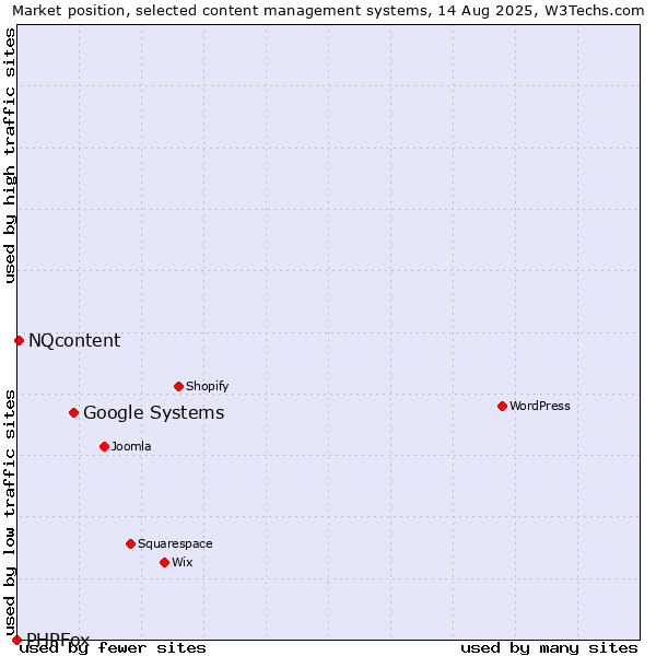 Market position of Google Systems vs. NQcontent vs. PHPFox