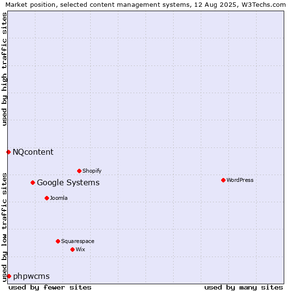 Market position of Google Systems vs. phpwcms vs. NQcontent