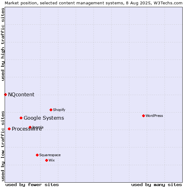 Market position of Google Systems vs. ProcessWire vs. NQcontent