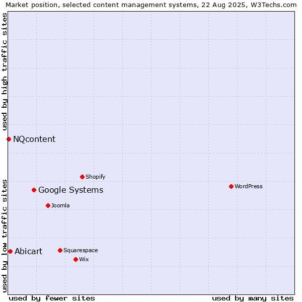 Market position of Google Systems vs. Abicart vs. NQcontent