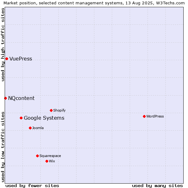 Market position of Google Systems vs. VuePress vs. NQcontent