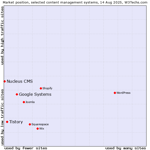Market position of Google Systems vs. Tistory vs. Nucleus CMS
