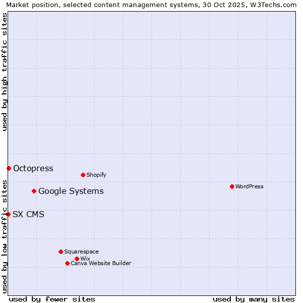 Market position of Google Systems vs. Octopress vs. SX CMS