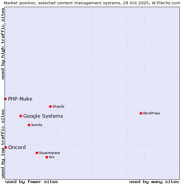 Market position of Google Systems vs. Oncord vs. PHP-Nuke