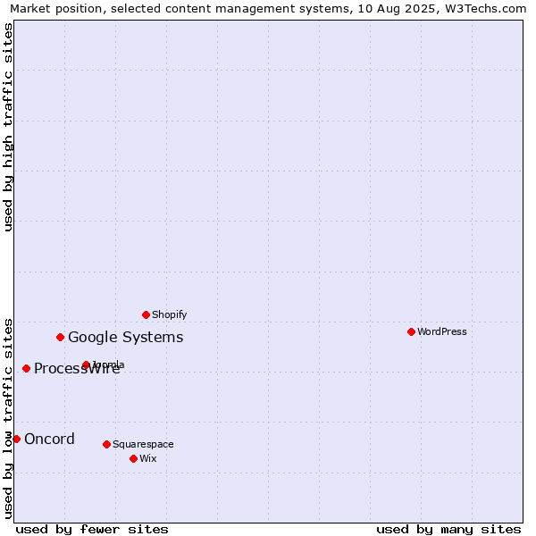 Market position of Google Systems vs. ProcessWire vs. Oncord