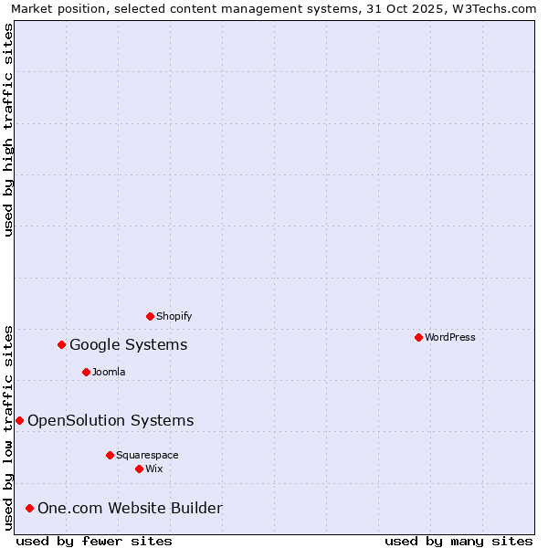 Market position of Google Systems vs. One.com Website Builder vs. OpenSolution Systems