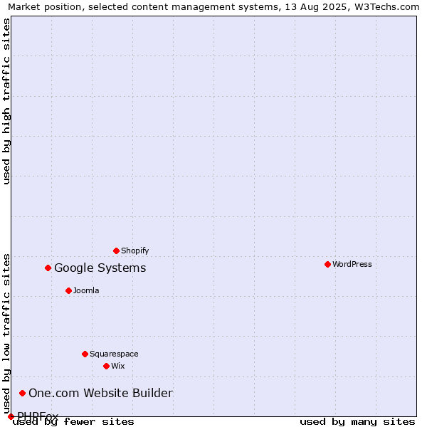 Market position of Google Systems vs. One.com Website Builder vs. PHPFox