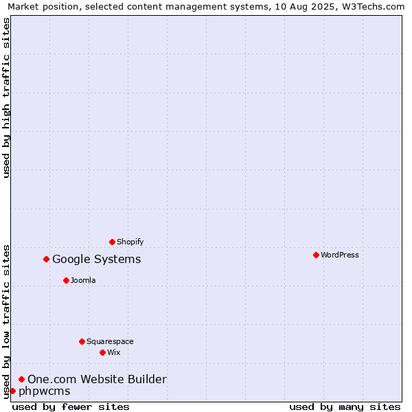 Market position of Google Systems vs. One.com Website Builder vs. phpwcms