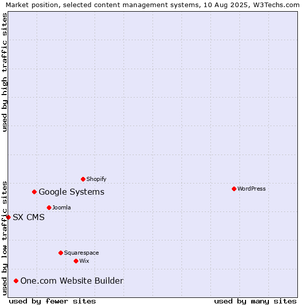 Market position of Google Systems vs. One.com Website Builder vs. SX CMS