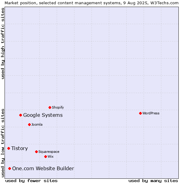 Market position of Google Systems vs. One.com Website Builder vs. Tistory