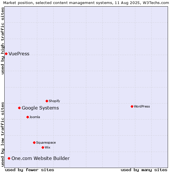 Market position of Google Systems vs. One.com Website Builder vs. VuePress