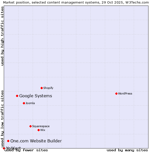 Market position of Google Systems vs. One.com Website Builder vs. Yo!Kart