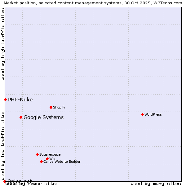 Market position of Google Systems vs. PHP-Nuke vs. Onion.net