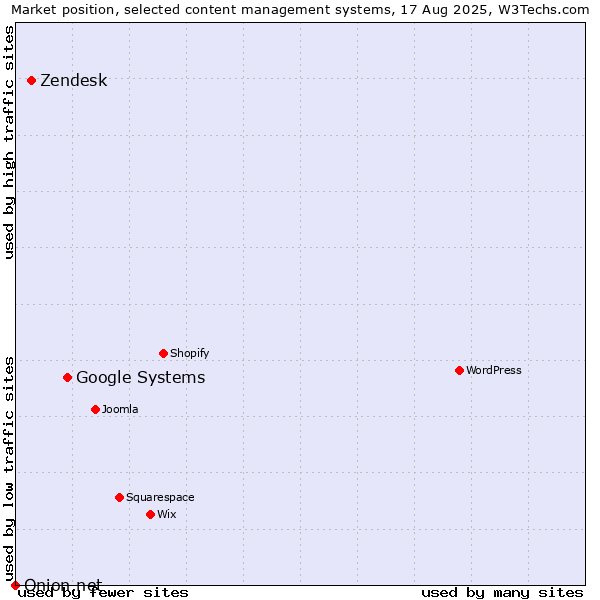 Market position of Google Systems vs. Zendesk vs. Onion.net