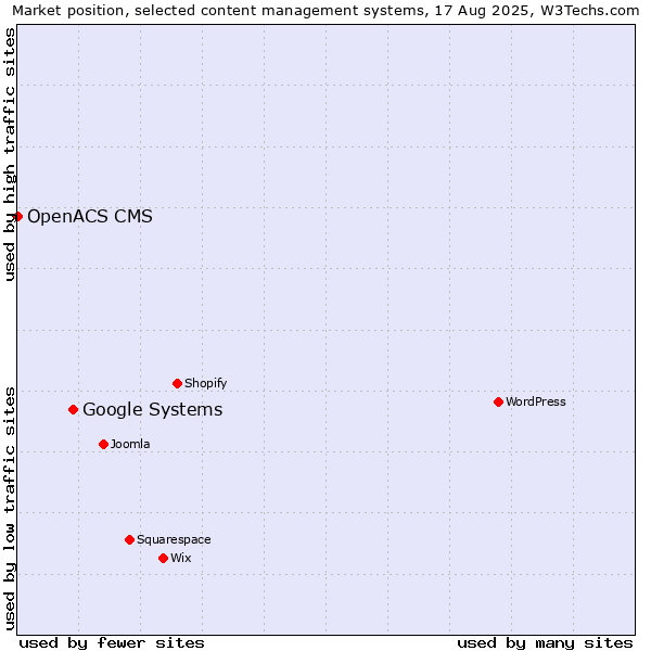 Market position of Google Systems vs. OpenACS CMS