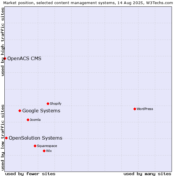 Market position of Google Systems vs. OpenSolution Systems vs. OpenACS CMS