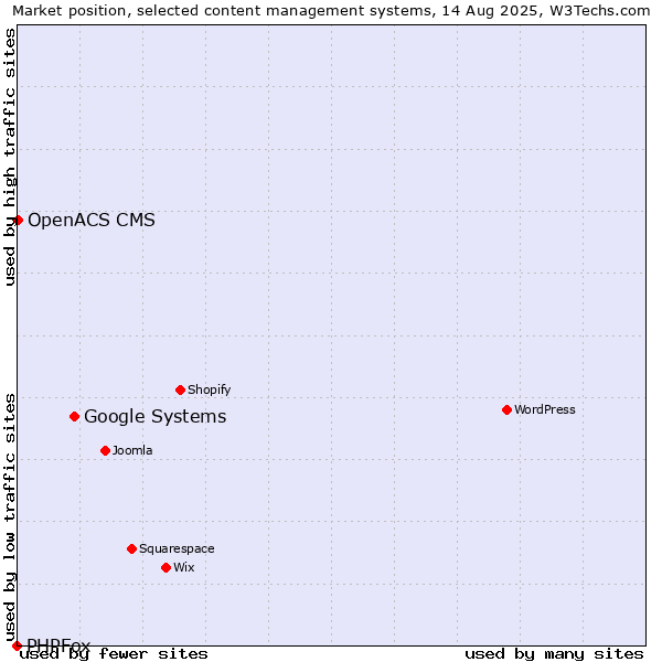 Market position of Google Systems vs. OpenACS CMS vs. PHPFox