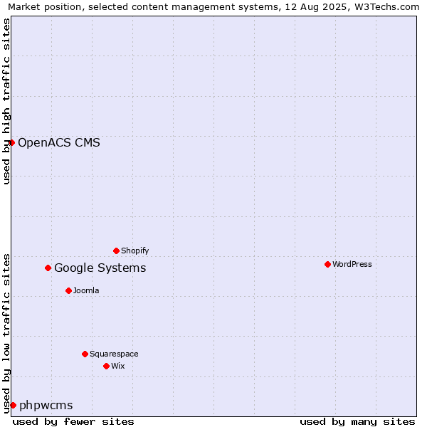 Market position of Google Systems vs. phpwcms vs. OpenACS CMS