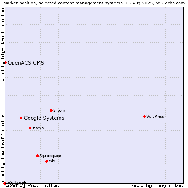Market position of Google Systems vs. OpenACS CMS vs. Yo!Kart