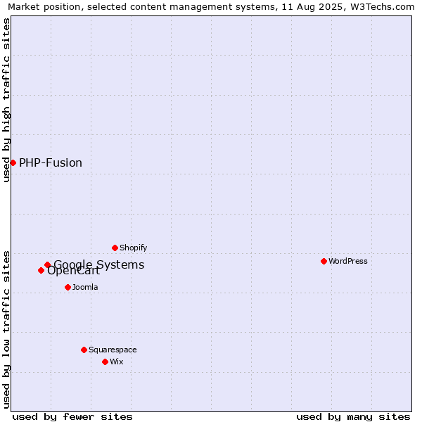 Market position of Google Systems vs. OpenCart vs. PHP-Fusion