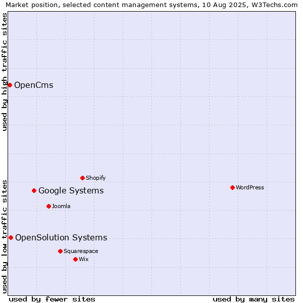Market position of Google Systems vs. OpenSolution Systems vs. OpenCms