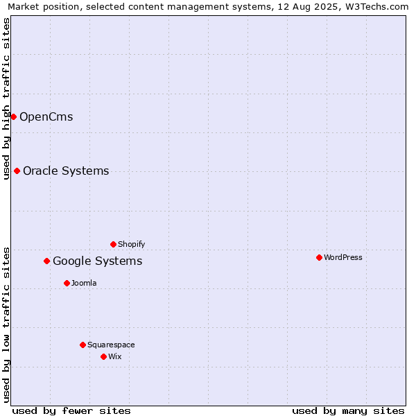 Market position of Google Systems vs. Oracle Systems vs. OpenCms