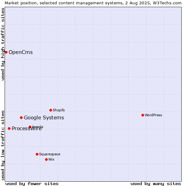 Market position of Google Systems vs. ProcessWire vs. OpenCms