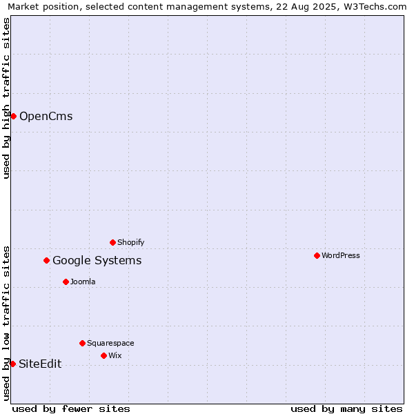 Market position of Google Systems vs. OpenCms vs. SiteEdit