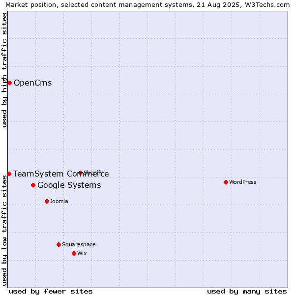 Market position of Google Systems vs. OpenCms vs. TeamSystem Commerce