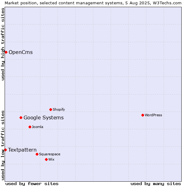Market position of Google Systems vs. OpenCms vs. Textpattern
