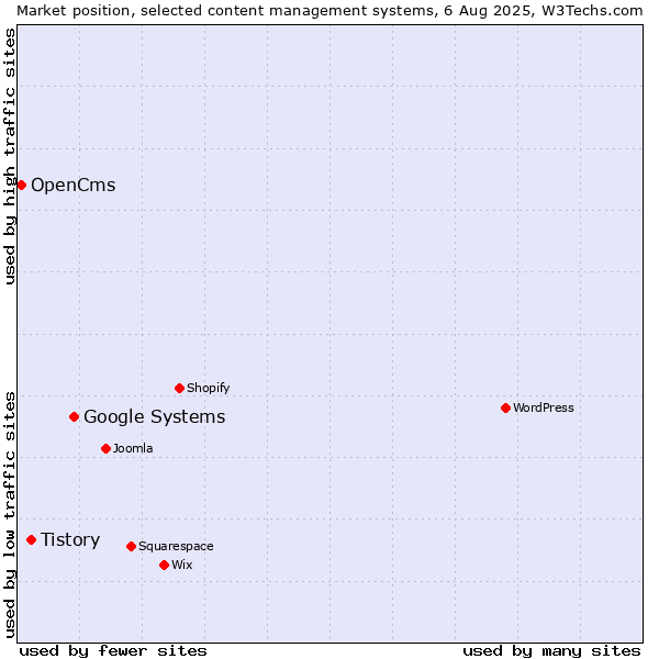 Market position of Google Systems vs. Tistory vs. OpenCms