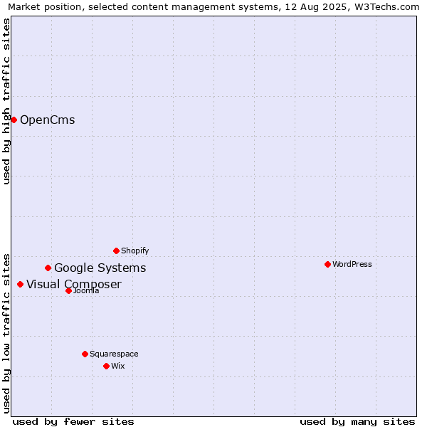 Market position of Google Systems vs. Visual Composer vs. OpenCms