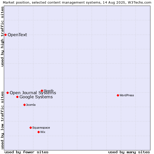 Market position of Google Systems vs. Open Journal Systems vs. OpenText