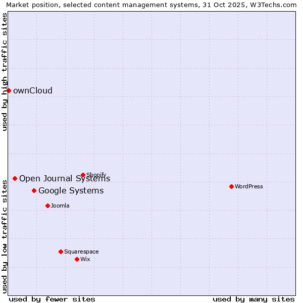 Market position of Google Systems vs. Open Journal Systems vs. ownCloud