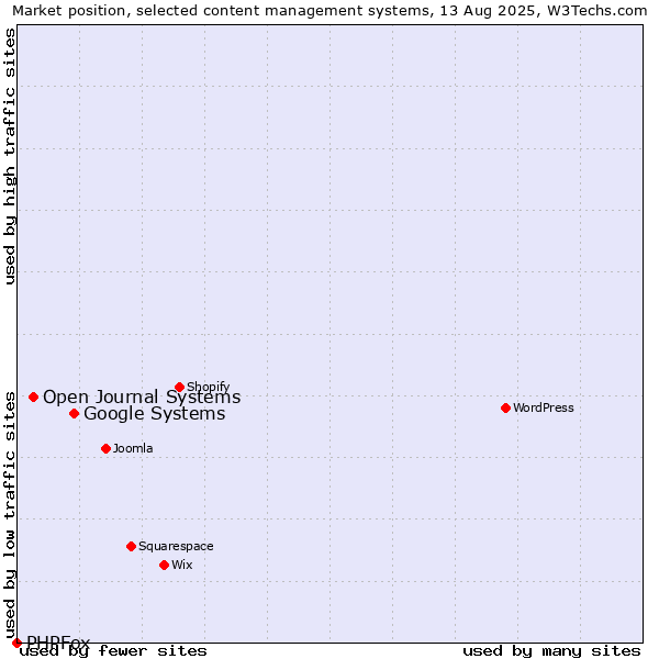 Market position of Google Systems vs. Open Journal Systems vs. PHPFox