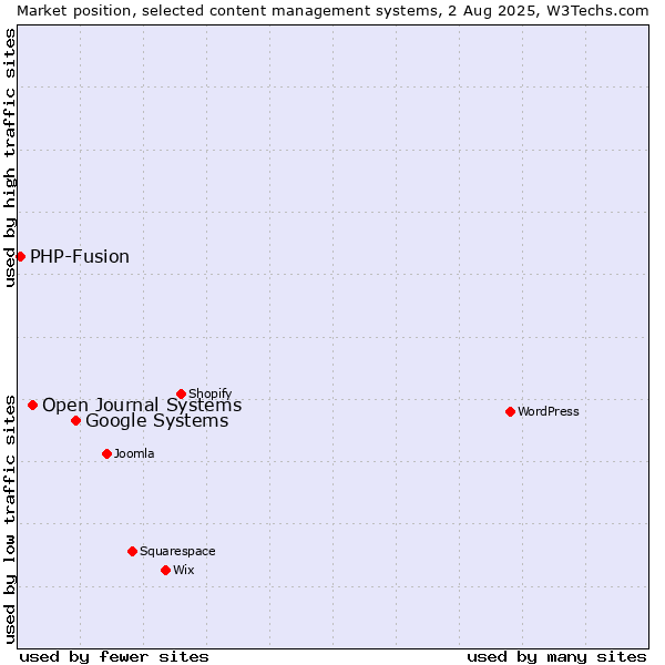Market position of Google Systems vs. Open Journal Systems vs. PHP-Fusion