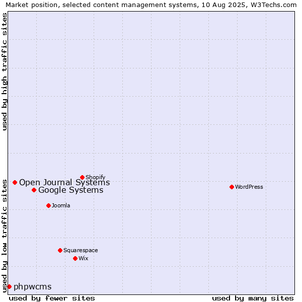 Market position of Google Systems vs. Open Journal Systems vs. phpwcms